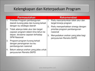Kelengkapan dan Keterpaduan Program  www.dadangsolihin.com Permasalahan Rekomendasi Prioritas Program pembangunan daerah kurang jelas dan kurang terkait dengan isu strategis daerah Tidak adanya tolok ukur dan target capaian program dalam lima tahun ke depan, terutama capaian terhadap SPM Nasional Program-program kurang terkait dengan penanganan isu-isu pembangunan nasional Belum adanya arahan yang jelas untuk penyusunan Renstra SKPD Perlu mencantumkan tolok ukur dan target kinerja program Perlu memperhatikan sinergy dengan prioritas program pembangunan nasional Menyediakan arahan yang jelas bagi penyusunan Renstra SKPD 