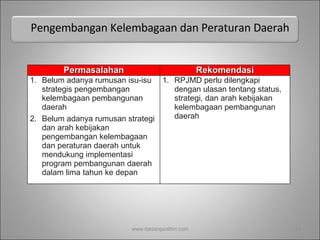 Pengembangan Kelembagaan dan Peraturan Daerah www.dadangsolihin.com Permasalahan Rekomendasi Belum adanya rumusan isu-isu strategis pengembangan kelembagaan pembangunan daerah Belum adanya rumusan strategi dan arah kebijakan pengembangan kelembagaan dan peraturan daerah untuk mendukung implementasi program pembangunan daerah dalam lima tahun ke depan RPJMD perlu dilengkapi dengan ulasan tentang status, strategi, dan arah kebijakan kelembagaan pembangunan daerah  