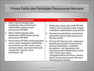 Proses Politis dan Partisipasi Penyusunan Rencana www.dadangsolihin.com Permasalahan Rekomendasi Belum terlihat dengan jelas keterlibatan Non Government Stakeholders dalam proses penyusunan RPJMD Belum terlihat dengan jelas keterlibatan DPRD dalam proses penyusunan RPJMD Musrenbang RPJMD diselenggarakan namun tidak melibatkan stakeholder yang relevan (contoh: dunia usaha, asosiasi profesi, kelompok-kelompok masyarakat marjinal, kaum perempuan, dll) Melakukan review atas draft RPJMD melalui satu konsultasi publik dengan melibatkan stakeholders yang relevan Mendorong keterlibatan masyarakat yang lebih intensif saat penyusunan Renstra SKPD Pemerintah Daerah perlu melakukan identifikasiyang lebih komprehensif tentang keberadaan, kualifikasi, kompetensi, dan kepedulian dari NonGovernment Stakeholders (CSO, CBO, NGO) agar dapat mengoptimasikan kontribusi mereka dalam proses penyusunan Rencana Pembangunan Daerah 
