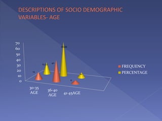 0
10
20
30
40
50
60
70
30-35
AGE
36-40
AGE 41-45AGE
FREQUENCY
PERCENTAGE
14
23.33
40
66.66
6
10
 