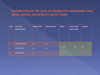 S.NO LEVEL OF
KNOWLEDGE
FREQUENCY PERCENTAGE MEAN STANDARD
DEVIATION
MEAN%
1 INADEQUATE 12 20
10.6 3.4 53
2 MODERATE 45 75
3 ADEQUATE 3 5
 