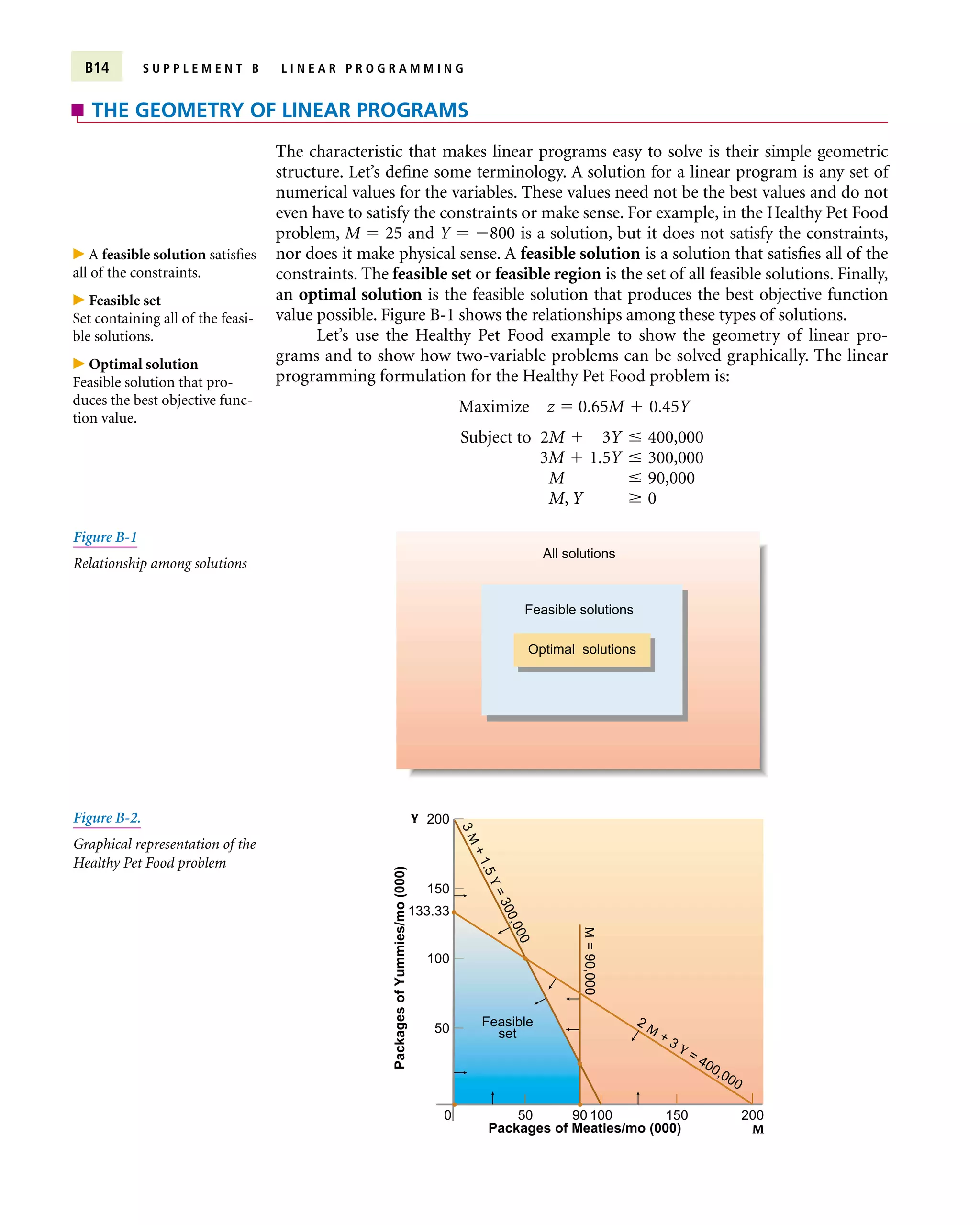 B14 S U P P L E M E N T B L I N E A R P R O G R A M M I N G
The characteristic that makes linear programs easy to solve is their simple geometric
structure. Let’s define some terminology. A solution for a linear program is any set of
numerical values for the variables. These values need not be the best values and do not
even have to satisfy the constraints or make sense. For example, in the Healthy Pet Food
problem, M  25 and Y  800 is a solution, but it does not satisfy the constraints,
nor does it make physical sense. A feasible solution is a solution that satisfies all of the
constraints. The feasible set or feasible region is the set of all feasible solutions. Finally,
an optimal solution is the feasible solution that produces the best objective function
value possible. Figure B-1 shows the relationships among these types of solutions.
Let’s use the Healthy Pet Food example to show the geometry of linear pro-
grams and to show how two-variable problems can be solved graphically. The linear
programming formulation for the Healthy Pet Food problem is:
Maximize z  0.65M  0.45Y
Subject to 2M  3Y  400,000
3M  1.5Y  300,000
M  90,000
M, Y  0
THE GEOMETRY OF LINEAR PROGRAMS
Optimal solutions
Feasible solutions
All solutions
Figure B-1
Relationship among solutions
50
0 100
Packages of Meaties/mo (000)
Packages
of
Yummies/mo
(000)
90 150 200
50
100
M
=
90,000
150
3
M
+
1
.
5
Y
=
3
0
0
,
0
0
0
2 M
+ 3 Y = 400,000
133.33
200
Feasible
set
Y
M
Figure B-2.
Graphical representation of the
Healthy Pet Food problem
 A feasible solution satisfies
all of the constraints.
 Feasible set
Set containing all of the feasi-
ble solutions.
 Optimal solution
Feasible solution that pro-
duces the best objective func-
tion value.
 