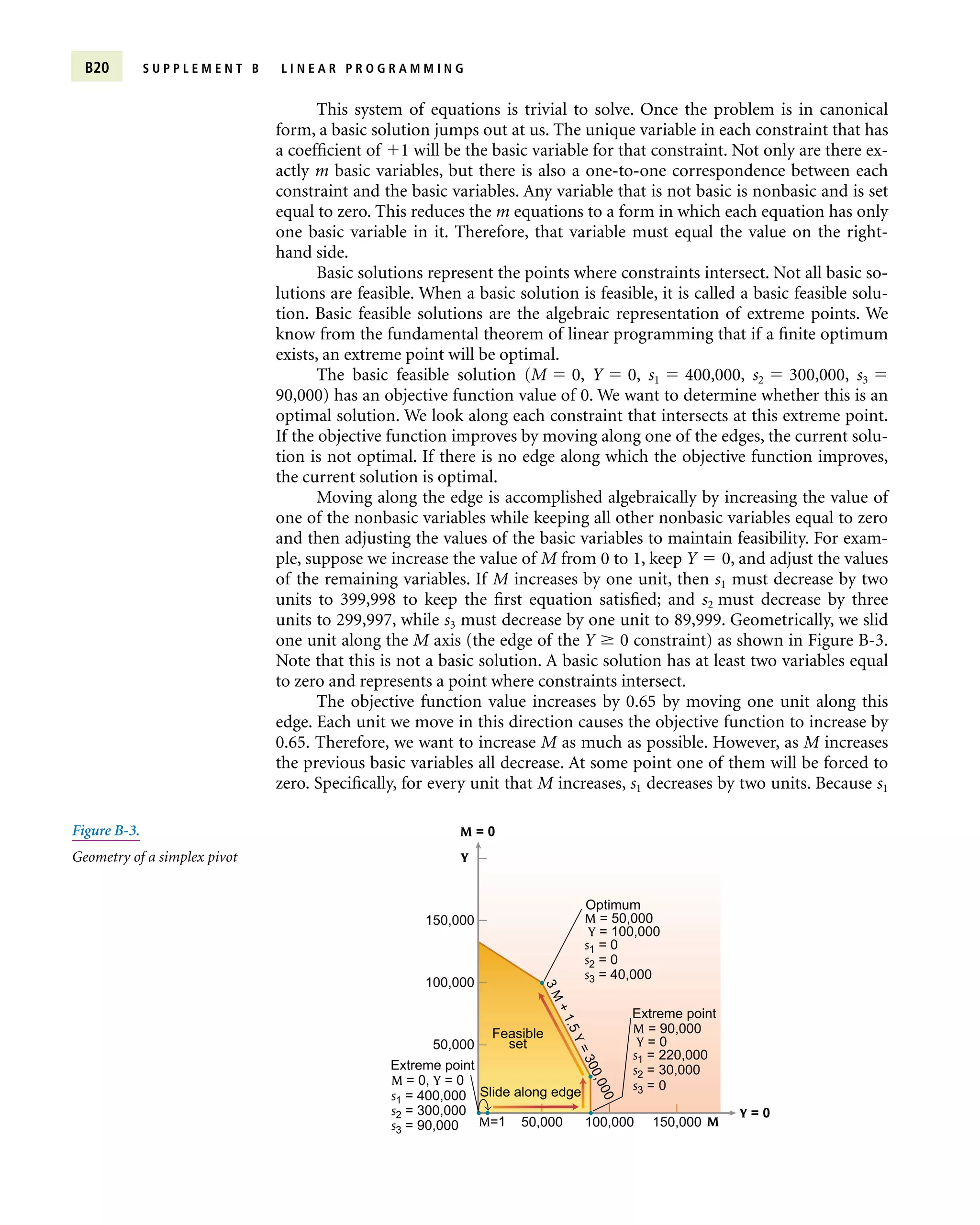 This system of equations is trivial to solve. Once the problem is in canonical
form, a basic solution jumps out at us. The unique variable in each constraint that has
a coefficient of 1 will be the basic variable for that constraint. Not only are there ex-
actly m basic variables, but there is also a one-to-one correspondence between each
constraint and the basic variables. Any variable that is not basic is nonbasic and is set
equal to zero. This reduces the m equations to a form in which each equation has only
one basic variable in it. Therefore, that variable must equal the value on the right-
hand side.
Basic solutions represent the points where constraints intersect. Not all basic so-
lutions are feasible. When a basic solution is feasible, it is called a basic feasible solu-
tion. Basic feasible solutions are the algebraic representation of extreme points. We
know from the fundamental theorem of linear programming that if a finite optimum
exists, an extreme point will be optimal.
The basic feasible solution (M  0, Y  0, s1  400,000, s2  300,000, s3 
90,000) has an objective function value of 0. We want to determine whether this is an
optimal solution. We look along each constraint that intersects at this extreme point.
If the objective function improves by moving along one of the edges, the current solu-
tion is not optimal. If there is no edge along which the objective function improves,
the current solution is optimal.
Moving along the edge is accomplished algebraically by increasing the value of
one of the nonbasic variables while keeping all other nonbasic variables equal to zero
and then adjusting the values of the basic variables to maintain feasibility. For exam-
ple, suppose we increase the value of M from 0 to 1, keep Y  0, and adjust the values
of the remaining variables. If M increases by one unit, then s1 must decrease by two
units to 399,998 to keep the first equation satisfied; and s2 must decrease by three
units to 299,997, while s3 must decrease by one unit to 89,999. Geometrically, we slid
one unit along the M axis (the edge of the Y  0 constraint) as shown in Figure B-3.
Note that this is not a basic solution. A basic solution has at least two variables equal
to zero and represents a point where constraints intersect.
The objective function value increases by 0.65 by moving one unit along this
edge. Each unit we move in this direction causes the objective function to increase by
0.65. Therefore, we want to increase M as much as possible. However, as M increases
the previous basic variables all decrease. At some point one of them will be forced to
zero. Specifically, for every unit that M increases, s1 decreases by two units. Because s1
B20 S U P P L E M E N T B L I N E A R P R O G R A M M I N G
50,000 100,000
M = 50,000
Y = 100,000
s1 = 0
s2 = 0
s3 = 40,000
M
150,000
50,000
100,000
150,000
Feasible
set
Optimum
Slide along edge
Y = 0
Y
M = 0
M = 90,000
M=1
Y = 0
s1 = 220,000
s2 = 30,000
s3 = 0
Extreme point
M = 0, Y = 0
s1 = 400,000
s2 = 300,000
s3 = 90,000
Extreme point
3
M
+
1
.
5
Y
=
3
0
0
,
0
0
0
Figure B-3.
Geometry of a simplex pivot
 