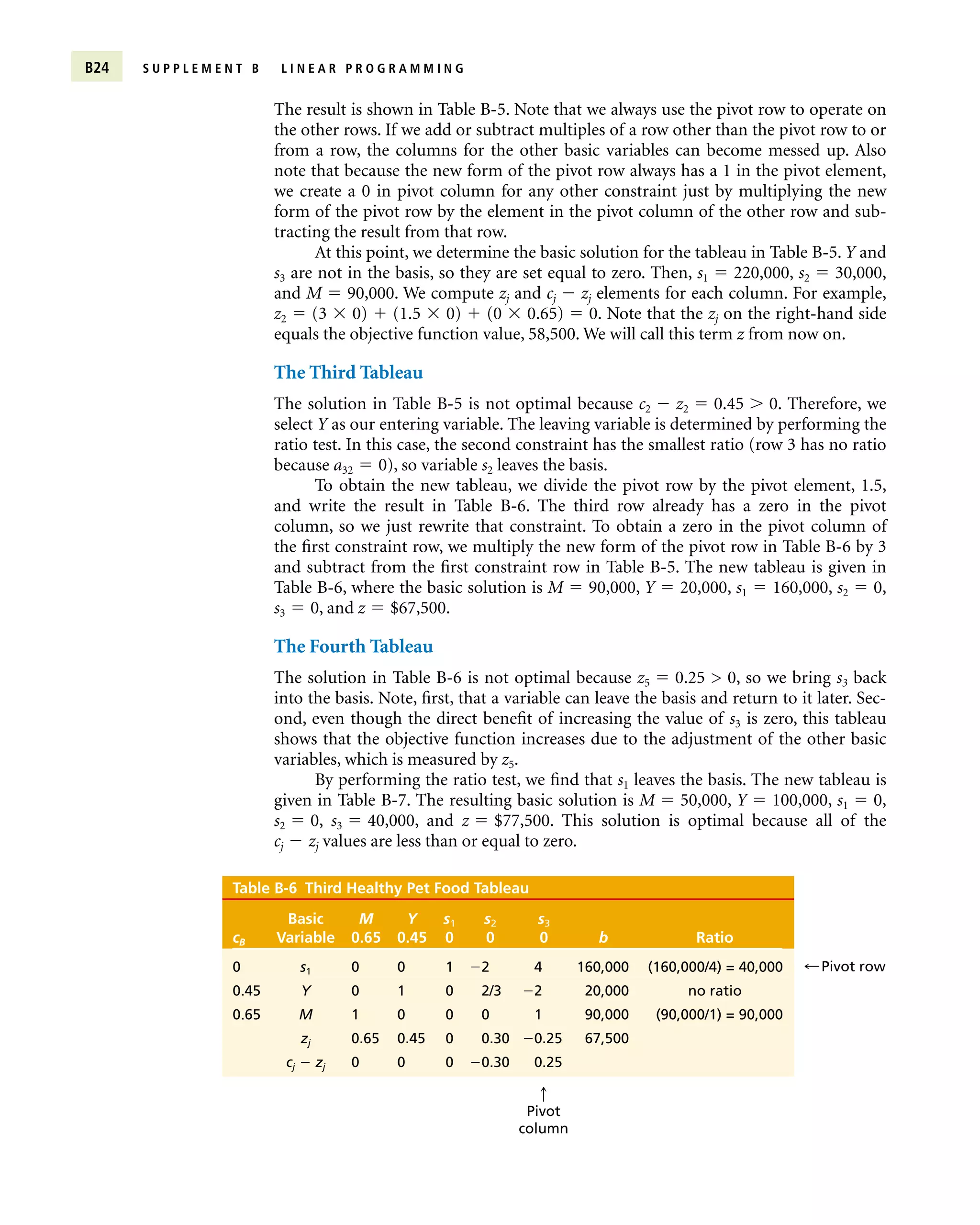 The result is shown in Table B-5. Note that we always use the pivot row to operate on
the other rows. If we add or subtract multiples of a row other than the pivot row to or
from a row, the columns for the other basic variables can become messed up. Also
note that because the new form of the pivot row always has a 1 in the pivot element,
we create a 0 in pivot column for any other constraint just by multiplying the new
form of the pivot row by the element in the pivot column of the other row and sub-
tracting the result from that row.
At this point, we determine the basic solution for the tableau in Table B-5. Y and
s3 are not in the basis, so they are set equal to zero. Then, s1  220,000, s2  30,000,
and M  90,000. We compute zj and cj  zj elements for each column. For example,
z2  (3  0)  (1.5  0)  (0  0.65)  0. Note that the zj on the right-hand side
equals the objective function value, 58,500. We will call this term z from now on.
The Third Tableau
The solution in Table B-5 is not optimal because c2  z2  0.45 0. Therefore, we
select Y as our entering variable. The leaving variable is determined by performing the
ratio test. In this case, the second constraint has the smallest ratio (row 3 has no ratio
because a32  0), so variable s2 leaves the basis.
To obtain the new tableau, we divide the pivot row by the pivot element, 1.5,
and write the result in Table B-6. The third row already has a zero in the pivot
column, so we just rewrite that constraint. To obtain a zero in the pivot column of
the first constraint row, we multiply the new form of the pivot row in Table B-6 by 3
and subtract from the first constraint row in Table B-5. The new tableau is given in
Table B-6, where the basic solution is M  90,000, Y  20,000, s1  160,000, s2  0,
s3  0, and z  $67,500.
The Fourth Tableau
The solution in Table B-6 is not optimal because z5  0.25  0, so we bring s3 back
into the basis. Note, first, that a variable can leave the basis and return to it later. Sec-
ond, even though the direct benefit of increasing the value of s3 is zero, this tableau
shows that the objective function increases due to the adjustment of the other basic
variables, which is measured by z5.
By performing the ratio test, we find that s1 leaves the basis. The new tableau is
given in Table B-7. The resulting basic solution is M  50,000, Y  100,000, s1  0,
s2  0, s3  40,000, and z  $77,500. This solution is optimal because all of the
cj  zj values are less than or equal to zero.
B24 S U P P L E M E N T B L I N E A R P R O G R A M M I N G
Table B-6 Third Healthy Pet Food Tableau
Basic M Y s1 s2 s3
cB Variable 0.65 0.45 0 0 0 b Ratio
0 s1 0 0 1 2 4 160,000 (160,000/4) = 40,000
0.45 Y 0 1 0 2/3 2 20,000 no ratio
0.65 M 1 0 0 0 1 90,000 (90,000/1) = 90,000
zj 0.65 0.45 0 0.30 0.25 67,500
cj  zj 0 0 0 0.30 0.25
;Pivot row
q
Pivot
column
 