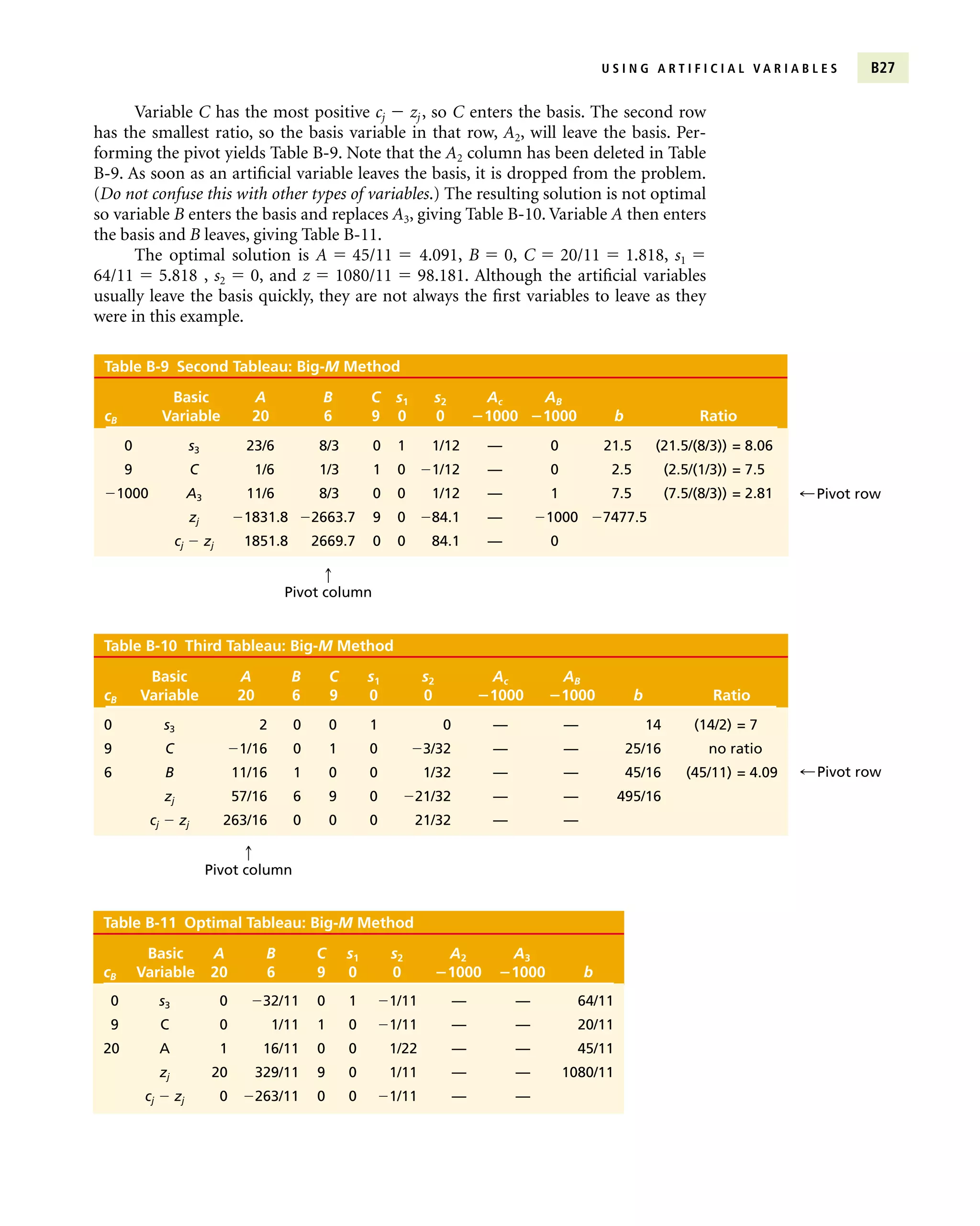 Variable C has the most positive cj  zj , so C enters the basis. The second row
has the smallest ratio, so the basis variable in that row, A2, will leave the basis. Per-
forming the pivot yields Table B-9. Note that the A2 column has been deleted in Table
B-9. As soon as an artificial variable leaves the basis, it is dropped from the problem.
(Do not confuse this with other types of variables.) The resulting solution is not optimal
so variable B enters the basis and replaces A3, giving Table B-10. Variable A then enters
the basis and B leaves, giving Table B-11.
The optimal solution is A  45/11  4.091, B  0, C  20/11  1.818, s1 
64/11  5.818 , s2  0, and z  1080/11  98.181. Although the artificial variables
usually leave the basis quickly, they are not always the first variables to leave as they
were in this example.
U S I N G A R T I F I C I A L V A R I A B L E S B27
Table B-9 Second Tableau: Big-M Method
Basic A B C s1 s2 Ac AB
cB Variable 20 6 9 0 0 1000 1000 b Ratio
0 s3 23/6 8/3 0 1 1/12 — 0 21.5 (21.5/(8/3)) = 8.06
9 C 1/6 1/3 1 0 1/12 — 0 2.5 (2.5/(1/3)) = 7.5
1000 A3 11/6 8/3 0 0 1/12 — 1 7.5 (7.5/(8/3)) = 2.81
zj 1831.8 2663.7 9 0 84.1 — 1000 7477.5
cj  zj 1851.8 2669.7 0 0 84.1 — 0
;Pivot row
q
Pivot column
Table B-10 Third Tableau: Big-M Method
Basic A B C s1 s2 Ac AB
cB Variable 20 6 9 0 0 1000 1000 b Ratio
0 s3 2 0 0 1 0 — — 14 (14/2) = 7
9 C 1/16 0 1 0 3/32 — — 25/16 no ratio
6 B 11/16 1 0 0 1/32 — — 45/16 (45/11) = 4.09
zj 57/16 6 9 0 21/32 — — 495/16
cj  zj 263/16 0 0 0 21/32 — —
Table B-11 Optimal Tableau: Big-M Method
Basic A B C s1 s2 A2 A3
cB Variable 20 6 9 0 0 1000 1000 b
0 s3 0 32/11 0 1 1/11 — — 64/11
9 C 0 1/11 1 0 1/11 — — 20/11
20 A 1 16/11 0 0 1/22 — — 45/11
zj 20 329/11 9 0 1/11 — — 1080/11
cj  zj 0 263/11 0 0 1/11 — —
;Pivot row
q
Pivot column
 