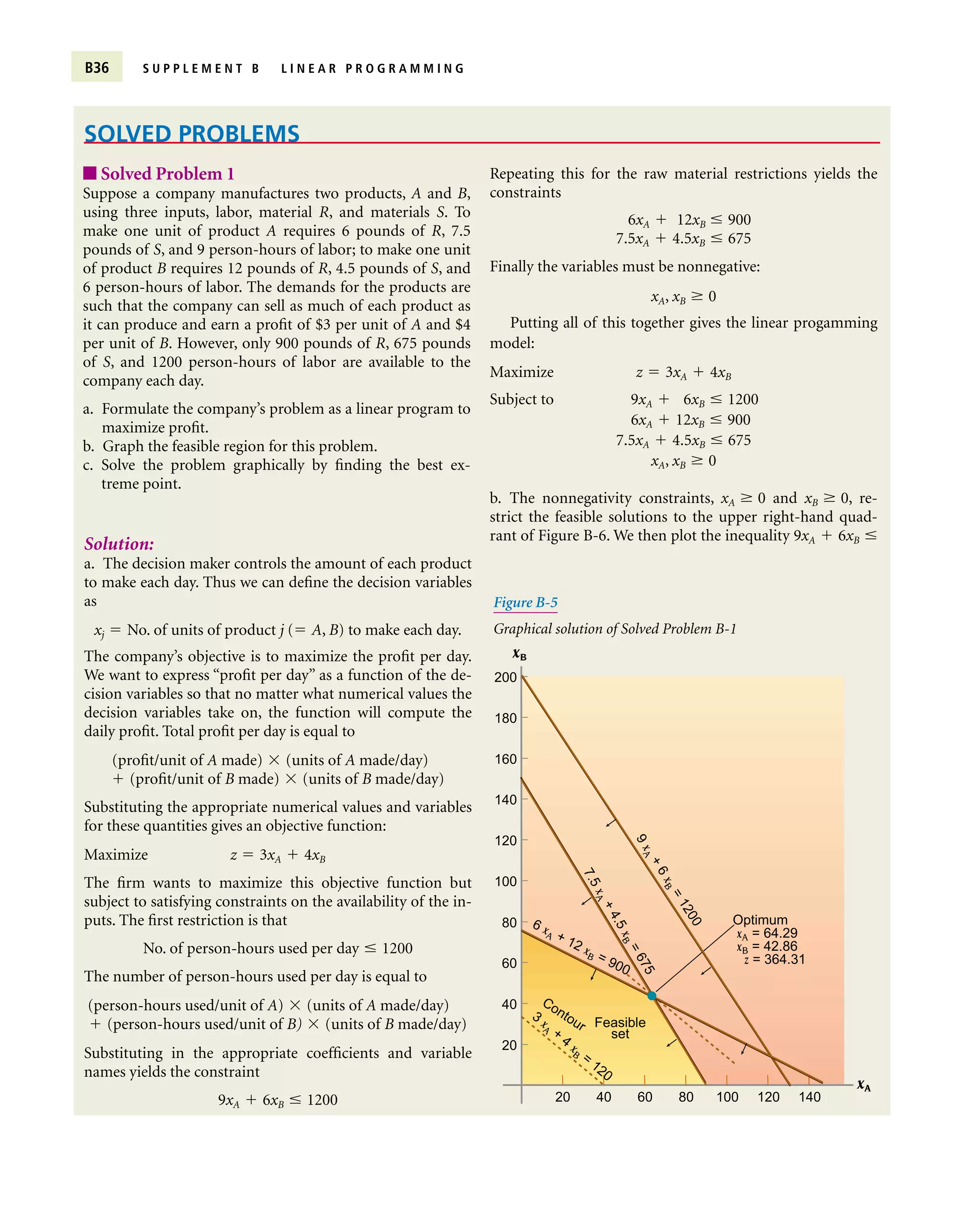 B36 S U P P L E M E N T B L I N E A R P R O G R A M M I N G
SOLVED PROBLEMS
■ Solved Problem 1
Suppose a company manufactures two products, A and B,
using three inputs, labor, material R, and materials S. To
make one unit of product A requires 6 pounds of R, 7.5
pounds of S, and 9 person-hours of labor; to make one unit
of product B requires 12 pounds of R, 4.5 pounds of S, and
6 person-hours of labor. The demands for the products are
such that the company can sell as much of each product as
it can produce and earn a profit of $3 per unit of A and $4
per unit of B. However, only 900 pounds of R, 675 pounds
of S, and 1200 person-hours of labor are available to the
company each day.
a. Formulate the company’s problem as a linear program to
maximize profit.
b. Graph the feasible region for this problem.
c. Solve the problem graphically by finding the best ex-
treme point.
Solution:
a. The decision maker controls the amount of each product
to make each day. Thus we can define the decision variables
as
xj  No. of units of product j ( A, B) to make each day.
The company’s objective is to maximize the profit per day.
We want to express “profit per day” as a function of the de-
cision variables so that no matter what numerical values the
decision variables take on, the function will compute the
daily profit. Total profit per day is equal to
(profit/unit of A made)  (units of A made/day)
 (profit/unit of B made)  (units of B made/day)
Substituting the appropriate numerical values and variables
for these quantities gives an objective function:
Maximize z  3xA  4xB
The firm wants to maximize this objective function but
subject to satisfying constraints on the availability of the in-
puts. The first restriction is that
No. of person-hours used per day  1200
The number of person-hours used per day is equal to
(person-hours used/unit of A)  (units of A made/day)
 (person-hours used/unit of B)  (units of B made/day)
Substituting in the appropriate coefficients and variable
names yields the constraint
9xA  6xB  1200
Repeating this for the raw material restrictions yields the
constraints
6xA  12xB  900
7.5xA  4.5xB  675
Finally the variables must be nonnegative:
xA, xB  0
Putting all of this together gives the linear progamming
model:
Maximize z  3xA  4xB
Subject to 9xA  6xB  1200
6xA  12xB  900
7.5xA  4.5xB  675
xA, xB  0
b. The nonnegativity constraints, xA  0 and xB  0, re-
strict the feasible solutions to the upper right-hand quad-
rant of Figure B-6. We then plot the inequality 9xA  6xB 
xA = 64.29
xA
xB
xB = 42.86
z = 364.31
20
40
60
80
100
120
140
160
180
200
Feasible
set
Optimum
20 40 60 80 100 120 140
6 xA + 12 xB = 900
7
.
5
x
A
+
4
.
5
x
B
=
6
7
5
Contour
3
xA +
4
xB =
120
9
x
A
+
6
x
B
=
1
2
0
0
Figure B-5
Graphical solution of Solved Problem B-1
 