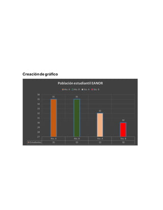 Creaciónde gráfico
4to. A 4to. B 5to. A 5to. B
Estudiantes 35 35 32 30
35 35
32
30
27
28
29
30
31
32
33
34
35
36
Poblaciónestudiantil EANOR
4to. A 4to. B 5to. A 5to. B
 