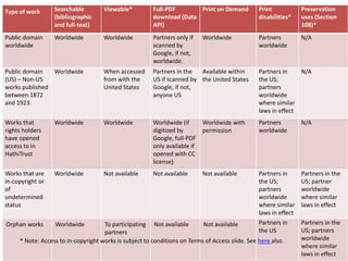 Type of work Searchable
(bibliographic
and full-text)
Viewable* Full-PDF
download (Data
API)
Print on Demand Print
disabilities*
Preservation
uses (Section
108)*
Public domain
worldwide
Worldwide Worldwide Partners only if
scanned by
Google, if not,
worldwide.
Worldwide Partners
worldwide
N/A
Public domain
(US) – Non-US
works published
between 1872
and 1923.
Worldwide When accessed
from with the
United States
Partners in the
US if scanned by
Google, if not,
anyone US
Available within
the United States
Partners in
the US;
partners
worldwide
where similar
laws in effect
N/A
Works that
rights holders
have opened
access to in
HathiTrust
Worldwide Worldwide Worldwide (if
digitized by
Google, full-PDF
only available if
opened with CC
license)
Worldwide with
permission
Partners
worldwide
N/A
Works that are
in-copyright or
of
undetermined
status
Worldwide Not available Not available Not available Partners in
the US;
partners
worldwide
where similar
laws in effect
Partners in the
US; partner
worldwide
where similar
laws in effect
Orphan works Worldwide To participating
partners
Not available Not available Partners in
the US
Partners in the
US; partners
worldwide
where similar
laws in effect
* Note: Access to in-copyright works is subject to conditions on Terms of Access slide. See here also.
 