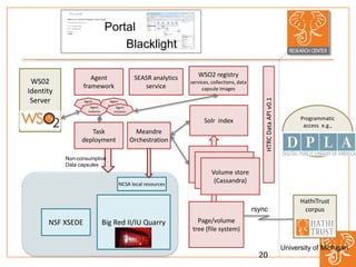 Agent
framework
Page/volume
tree (file system)
Volume store
(Cassandra)
SEASR analytics
service
Task
deployment
WSO2 registry
services, collections, data
capsule images
Solr index
HathiTrust
corpusrsync
HTRCDataAPIv0.1
NCSA local resources
Programmatic
access e.g.,
WS02
Identity
Server
University of Michigan
Meandre
Orchestration
Agent
instanceAgent
instance
Agent
instance
Agent
instance
Non-consumptive
Data capsules
Big Red II/IU Quarry
20
Blacklight
Volume store
(Cassandra)Volume store
(Cassandra)
NSF XSEDE
Portal
 