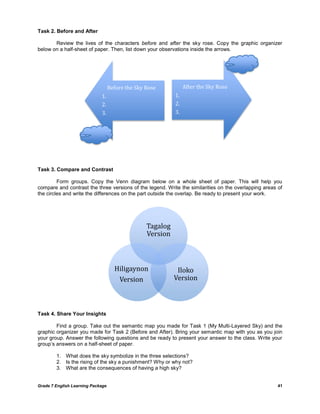 Grade 7 English Learning Package 41
Task 2. Before and After
Review the lives of the characters before and after the sky rose. Copy the graphic organizer
below on a half-sheet of paper. Then, list down your observations inside the arrows.
Task 3. Compare and Contrast
Form groups. Copy the Venn diagram below on a whole sheet of paper. This will help you
compare and contrast the three versions of the legend. Write the similarities on the overlapping areas of
the circles and write the differences on the part outside the overlap. Be ready to present your work.
Task 4. Share Your Insights
Find a group. Take out the semantic map you made for Task 1 (My Multi-Layered Sky) and the
graphic organizer you made for Task 2 (Before and After). Bring your semantic map with you as you join
your group. Answer the following questions and be ready to present your answer to the class. Write your
group‘s answers on a half-sheet of paper.
1. What does the sky symbolize in the three selections?
2. Is the rising of the sky a punishment? Why or why not?
3. What are the consequences of having a high sky?
Before the Sky Rose
1.
2.
3.
After the Sky Rose
1.
2.
3.
Tagalog
Version
Iloko
Version
Hiligaynon
Version
 