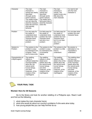 Grade 7 English Learning Package 64
Character The main
character is
named and clearly
described
(through words
and/or actions).
The reader knows
and can describe
what the character
looks like and how
s/he typically
behaves.
The main
character is
named and
described
(through words
and/or actions).
The reader has a
fairly good idea of
what the character
looks like.
The main
character is
named. The
reader knows very
little about the
main character.
It is hard to tell
who the main
character is.
Problem It is very easy for
the reader to
understand what
problem the main
character faces
and why it is a
problem.
It is fairly easy for
the reader to
understand what
problem the main
character faces
and why it is a
problem.
It is fairly easy for
the reader to
understand what
problem the main
character faces
but it is not clear
why it is a
problem.
It is not clear what
problem the main
character faces.
Solution to
Problem
The solution to the
problem is easy-
to-understand and
is logical. There
are no loose ends.
The solution to the
problem is easy-
to-understand and
is somewhat
logical.
The solution to the
problem is a little
hard to
understand.
No solution is
attempted or it is
impossible to
understand.
Characteristics of
a Myth/Legend
The retelling
reflects in
sufficient detail the
important beliefs
about life, the
natural world,
human beings,
and other
creatures, of the
creators of the
myth/legend.
.
The retelling
reflects in some
detail some
beliefs about life,
the natural world,
human beings,
and other
creatures, of the
creators of the
myth/legend.
The retelling
reflects in little
detail a few of the
beliefs about life,
the natural world,
human beings,
and other
creatures, of the
creators of the
myth/legend.
The retelling does
not have any
detailed reflection
of the important
beliefs about life,
the natural world,
human beings,
and other
creatures, of the
creators of the
myth/legend.
YOUR FINAL TASK
Wanted: Hero for All Seasons
Go to the library and look for another retelling of a Philippine epic. Read it well
and find out the following:
1. what makes the main character heroic
2. what s/he would do about our country‘s problems if s/he were alive today
3. how young people like you can help him/her do so
 