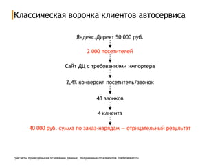 Классическая воронка клиентов автосервиса
Яндекс.Директ 50 000 руб.
2 000 посетителей
Сайт ДЦ с требованиями импортера
2,4% конверсия посетитель/звонок
48 звонков
4 клиента
40 000 руб. сумма по заказ-нарядам — отрицательный результат
*расчеты приведены на основании данных, полученных от клиентов TradeDealer.ru
 