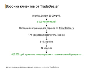 Воронка клиентов от TradeDealer
Яндекс.Директ 50 000 руб.
3 000 посетителей
Посадочная страница для сервиса от TradeDealer.ru
17% конверсия посетитель/звонок
510 звонков
42 клиента
420 000 руб. сумма по заказ-нарядам — положительный результат
*расчеты приведены на основании данных, полученных от клиентов TradeDealer.ru
 