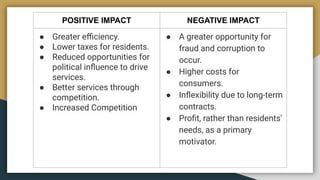 POSITIVE IMPACT NEGATIVE IMPACT
● Greater eﬃciency.
● Lower taxes for residents.
● Reduced opportunities for
political inﬂuence to drive
services.
● Better services through
competition.
● Increased Competition
● A greater opportunity for
fraud and corruption to
occur.
● Higher costs for
consumers.
● Inﬂexibility due to long-term
contracts.
● Proﬁt, rather than residents'
needs, as a primary
motivator.
 