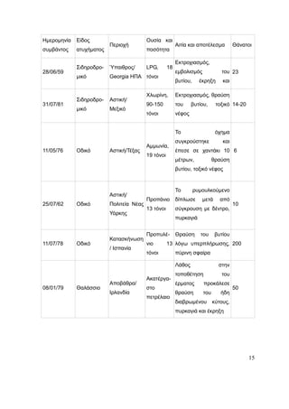 15
Ημερομηνία
συμβάντος
Είδος
ατυχήματος
Περιοχή
Ουσία και
ποσότητα
Αιτία και αποτέλεσμα Θάνατοι
28/06/59
Σιδηροδρο-
μικό
Ύπαιθρος/
Georgia ΗΠΑ
LPG, 18
τόνοι
Εκτροχιασμός,
εμβολισμός του
βυτίου, έκρηξη και
πυρκαγιά
23
31/07/81
Σιδηροδρο-
μικό
Αστική/
Μεξικό
Χλωρίνη,
90-150
τόνοι
Εκτροχιασμός, θραύση
του βυτίου, τοξικό
νέφος
14-20
11/05/76 Οδικό Αστική/Τέξας
Αμμωνία,
19 τόνοι
Το όχημα
συγκρούστηκε και
έπεσε σε χαντάκι 10
μέτρων, θραύση
βυτίου, τοξικό νέφος
6
25/07/62 Οδικό
Αστική/
Πολιτεία Νέας
Υόρκης
Προπάνιο
13 τόνοι
Το ρυμουλκούμενο
δίπλωσε μετά από
σύγκρουση με δέντρο,
πυρκαγιά
10
11/07/78 Οδικό
Κατασκήνωση
/ Ισπανία
Προπυλέ-
νιο 13
τόνοι
Θραύση του βυτίου
λόγω υπερπλήρωσης,
πύρινη σφαίρα
200
08/01/79 Θαλάσσιο
Αποβάθρα/
Ιρλανδία
Ακατέργα-
στο
πετρέλαιο
Λάθος στην
τοποθέτηση του
έρματος προκάλεσε
θραύση του ήδη
διαβρωμένου κύτους,
πυρκαγιά και έκρηξη
50
 