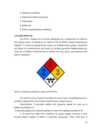 20
5. Οξειδωτική αντίδραση
6. Τοξικότητα ή κίνδυνος μόλυνσης
7. Ραδιενέργεια
8. Διαβρωτικό
9. Κίνδυνο αιφνίδιας βίαιης αντίδρασης
3.3.2 ΚΑΤΑ NFPA 704
Στις Η.Π.Α., υπάρχει και το σύστημα ταξινόμησης και επισήμανσης των κινδύνων
από χημικές ουσίες, που βασίζεται στο πρότυπο 704 του NFPA ή αλλιώς αποκαλούμενο
“Διαμάντι” το οποίο και χρησιμοποιούν κυρίως για αποθηκευτικούς χώρους. Ουσιαστικά
μας δείχνει την επικινδυνότητα ενός υλικού σε τέσσερις χρωματικά διαφοροποιημένους
τομείς και τον βαθμό επικινδυνότητας σε καθένα από τους τομείς, όπως φαίνεται στην
εικόνα 2 παρακάτω:
Εικόνα 2: Σήμανση επικίνδυνων υλικών κατά N.F.P.A.
Στο πρότυπο αυτό οι κίνδυνοι που δείχνονται είναι η υγεία, η αναφλεξιμότητα και η
αστάθεια ή δραστικότητα. Σαν τέταρτος κίνδυνος είναι οι ειδικοί κίνδυνοι.
Αναλυτικότερα: Ο αριστερός ρόμβος μπλε χρώματος αφορά την υγεία και οι
αριθμοί μας δείχνουν ότι:
Ο αριστερός ρόμβος μπλε χρώματος αφορά την υγεία και οι αριθμοί μας δείχνουν ότι:
4: Το υλικό είναι πάρα πολύ επικίνδυνο και μικρός αριθμός εισπνοών ή πολύ
σύντομη έκθεση επιφέρει το θάνατο ή σημαντικό τραυματισμό. Τέτοια υλικά είναι το
 