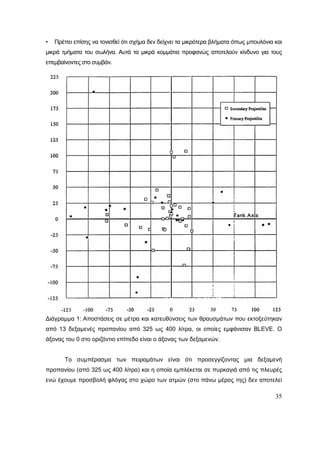 35
• Πρέπει επίσης να τονισθεί ότι σχήμα δεν δείχνει τα μικρότερα βλήματα όπως μπουλόνια και
μικρά τμήματα του σωλήνα. Αυτά τα μικρά κομμάτια προφανώς αποτελούν κίνδυνο για τους
επεμβαίνοντες στο συμβάν.
Διάγραμμα 1: Αποστάσεις σε μέτρα και κατευθύνσεις των θραυσμάτων που εκτοξεύτηκαν
από 13 δεξαμενές προπανίου από 325 ως 400 λίτρα, οι οποίες εμφάνισαν BLEVE. Ο
άξονας του 0 στο οριζόντιο επίπεδο είναι ο άξονας των δεξαμενών.
Το συμπέρασμα των πειραμάτων είναι ότι προσεγγίζοντας μια δεξαμενή
προπανίου (από 325 ως 400 λίτρα) και η οποία εμπλέκεται σε πυρκαγιά από τις πλευρές
ενώ έχουμε προσβολή φλόγας στο χώρο των ατμών (στο πάνω μέρος της) δεν αποτελεί
 