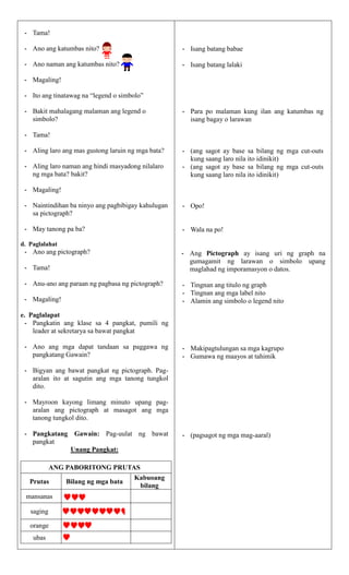 - Tama!
- Ano ang katumbas nito?
- Ano naman ang katumbas nito?
- Magaling!
- Ito ang tinatawag na “legend o simbolo”
- Bakit mahalagang malaman ang legend o
simbolo?
- Tama!
- Aling laro ang mas gustong laruin ng mga bata?
- Aling laro naman ang hindi masyadong nilalaro
ng mga bata? bakit?
- Magaling!
- Naintindihan ba ninyo ang pagbibigay kahulugan
sa pictograph?
- May tanong pa ba?
d. Paglalahat
- Ano ang pictograph?
- Tama!
- Anu-ano ang paraan ng pagbasa ng pictograph?
- Magaling!
e. Paglalapat
- Pangkatin ang klase sa 4 pangkat, pumili ng
leader at sekretarya sa bawat pangkat
- Ano ang mga dapat tandaan sa paggawa ng
pangkatang Gawain?
- Bigyan ang bawat pangkat ng pictograph. Pag-
aralan ito at sagutin ang mga tanong tungkol
dito.
- Mayroon kayong limang minuto upang pag-
aralan ang pictograph at masagot ang mga
tanong tungkol dito.
- Pangkatang Gawain: Pag-uulat ng bawat
pangkat
Unang Pangkat:
ANG PABORITONG PRUTAS
Prutas Bilang ng mga bata
Kabuoang
bilang
mansanas
saging
orange
ubas
- Isang batang babae
- Isang batang lalaki
- Para po malaman kung ilan ang katumbas ng
isang bagay o larawan
- (ang sagot ay base sa bilang ng mga cut-outs
kung saang laro nila ito idinikit)
- (ang sagot ay base sa bilang ng mga cut-outs
kung saang laro nila ito idinikit)
- Opo!
- Wala na po!
- Ang Pictograph ay isang uri ng graph na
gumagamit ng larawan o simbolo upang
maglahad ng imporamasyon o datos.
- Tingnan ang titulo ng graph
- Tingnan ang mga label nito
- Alamin ang simbolo o legend nito
- Makipagtulungan sa mga kagrupo
- Gumawa ng maayos at tahimik
- (pagsagot ng mga mag-aaral)
 