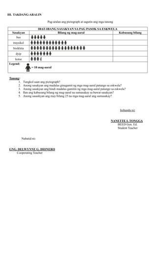 III. TAKDANG-ARALIN
Pag-aralan ang pictograph at sagutin ang mga tanong
IBAT-IBANG SASAKYAN SA PAG PASOK SA ESKWELA
Sasakyan Bilang ng mag-aaral Kabuoang bilang
bus
traysikel
bisikleta
dyip
kotse
Legend:
= 10 mag-aaral
Tanong:
1. Tungkol saan ang pictograph?
2. Anong sasakyan ang madalas ginagamit ng mga mag-aaral patungo sa eskwela?
3. Anong sasakyan ang hindi madalas gamitin ng mga mag-aaral patungo sa eskwela?
4. Ilan ang kabuoang bilang ng mag-aaral na sumasakay sa bawat sasakyan?
5. Anong sasaskyan ang may bilang 25 na mga mag-aaral ang sumasakay?
Inihanda ni:
NANETTE I. TONGGA
BEED Gen. Ed.
Student Teacher
Nabatid ni:
GNG. DELWYNNE G. DIONERO
Cooperating Teacher
 