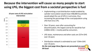Because the intervention will cause so many people to start
using LPG, the biggest cost from a societal perspective is fuel
• Implementing a rural distribution model enabled by
cylinder recirculation would mean 448,000 households
would adopt the use of LPG in rural areas, thus
increasing the percentage of the rural population using
LPG from 6 to 17%.
• Over 10 years, even after accounting for
discontinuation, the largest cost by far would be fuel
(1400m GHS) -> mostly paid by consumers.
• LPG stove, maintenance and other costs are 227m GHS
over 10 years
• Distribution network is estimated to cost ~234m GHS
over 10 years.
On the next page these figures are presented on a per
HH level
LPG fuel
LPG stove and
other uptake
costs
Distribution
network
-
200
400
600
800
1,000
1,200
1,400
1,600
1,800
2,000
Millions
10 year costs of LPG recirculation
intervention
 
