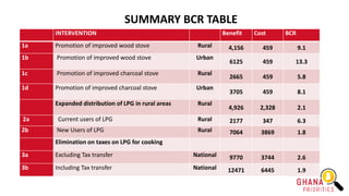 SUMMARY BCR TABLE
INTERVENTION Benefit Cost BCR
1a Promotion of improved wood stove Rural 4,156 459 9.1
1b Promotion of improved wood stove Urban
6125 459 13.3
1c Promotion of improved charcoal stove Rural
2665 459 5.8
1d Promotion of improved charcoal stove Urban
3705 459 8.1
Expanded distribution of LPG in rural areas Rural
4,926 2,328 2.1
2a Current users of LPG Rural 2177 347 6.3
2b New Users of LPG Rural 7064 3869 1.8
Elimination on taxes on LPG for cooking
3a Excluding Tax transfer National 9770 3744 2.6
3b Including Tax transfer National 12471 6445 1.9
 