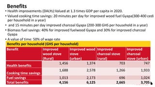 Benefits
• Health improvements (DALYs):Valued at 1.3 times GDP per capita in 2020.
• Valued cooking time savings: 20 minutes per day for improved wood fuel Gyapa(300-400 cedi
per household in a year)
• and 15 minutes per day improved charcoal Gyapa (200-300 GHS per household in a year)
• Biomass fuel savings: 40% for improved fuelwood Gyapa and 30% for improved charcoal
Gyapa
• A value of time: 50% of wage rate
Benefit Improved
wood stove
(Rural)
Improved wood
stove
(urban)
Improved
charcoal stove
(rural)
Improved
charcoal
stove (urban)
Health benefits
1,456 1,374 703 747
Cooking time savings
1,688 2,578 1,266 1,933
Fuel savings 1,013 2,173 696 1,024
Total benefits 4,156 6,125 2,665 3,705
Benefits per household (GHS per household)
 