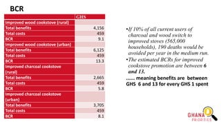 BCR
•If 10% of all current users of
charcoal and wood switch to
improved stoves (565,000
households), 190 deaths would be
avoided per year in the medium run.
•The estimated BCRs for improved
cookstove promotion are between 6
and 13.
...... meaning benefits are between
GHS 6 and 13 for every GHS 1 spent
GHS
Improved wood cookstove (rural)
Total benefits 4,156
Total costs 459
BCR 9.1
Improved wood cookstove (urban)
Total benefits 6,125
Total costs 459
BCR 13.3
Improved charcoal cookstove
(rural)
Total benefits 2,665
Total costs 459
BCR 5.8
Improved charcoal cookstove
(urban)
Total benefits 3,705
Total costs 459
BCR 8.1
 