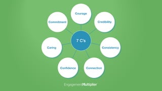 7 C’s
Courage
Credibility
Consistency
Commitment
Caring
Confidence Connection
 