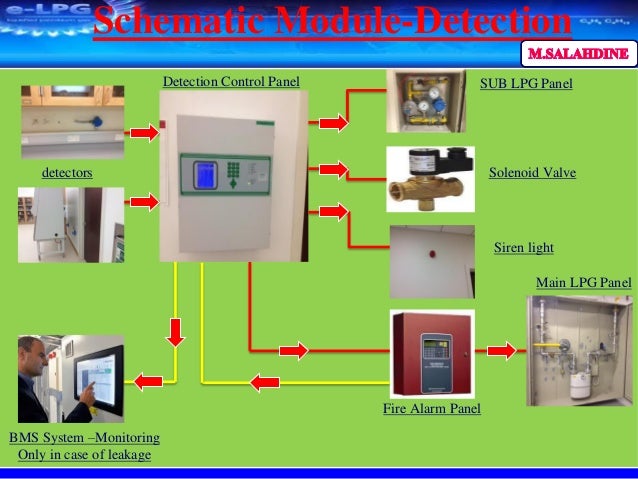 Lpg Liquefied Petroleum Gas Gas Detection System