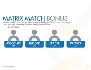 MATRIX MATCH BONUS 
Receive an additional bonus on your first two personally enrolled IBOs matrix earnings. 
This is paid as a percentage from their weekly matrix income. 
Paid Weekly 
ASSOCIATE 
15% 
LEADER 
20% 
BUILDER 
20% 
PREMIER 
20% 
Matrix Match Bonus 10 
 