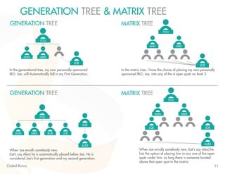 GENERATION TREE & MATRIX TREE 
GENERATION TREE 
YOU 
ANN MIKE 
In the generational tree, my new personally sponsored 
IBO, Joe, will Automatically fall in my First Generation. 
GENERATION TREE 
MATRIX TREE 
ANN MIKE 
In the matrix tree, I have the choice of placing my new personally 
sponsored IBO, Joe, into any of the 4 open spots on level 2. 
MATRIX TREE 
YOU 
JOE 
JOE 
YOU 
ANN MIKE 
JOE JOE 
ALEX 
YOU 
ANN MIKE BOB JOE 
JOE 
ALEX 
When Joe enrolls somebody new, 
(Let’s say Alex) he is automatically placed below Joe. He is 
considered Joe’s first generation and my second generation. 
When Joe enrolls somebody new, (Let’s say Alex) he 
has the option of placing him in any one of the open 
spots under him, as long there is someone located 
above that open spot in the matrix. 
Coded Bonus 11 
 