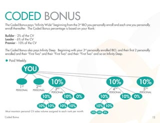 12 
CODED BONUS 
The Coded Bonus pays “Infinity Wide” beginning from the 3rd IBO you personally enroll and each one you personally 
enroll thereafter. The Coded Bonus percentage is based on your Rank: 
Builder - 2% of the CV 
Leader - 6% of the CV 
Premier - 10% of the CV 
The Coded Bonus also pays Infinity Deep. Beginning with your 3rd personally enrolled IBO, and their first 2 personally 
enrolled and their “First Two” and their “First Two” and their “First Two” and so on Infinity Deep. 
10% 10% 
0% 0% 
Must maintain personal CV sales volume assigned to each rank per month. 
Coded Bonus 
1ST 
PERSONAL 
2ND 
PERSONAL 3RD 
PERSONAL 
4TH 
PERSONAL 
5TH 
PERSONAL 
10% 10% 10% 10% 
10% 10% 10% 10% 10% 
Paid Weekly. 
10% 
10% 10% 0% 
YOU 
10% 
 