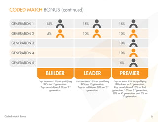 14 
Below percentages are floating, descending in order to cap 60% payout on the total commissionable volume 
CODED MATCH BONUS (continued) 
GENERATION 1 15% 15% 
15% 
GENERATION 2 5% 10% 
10% 
GENERATION 3 10% 
GENERATION 4 10% 
GENERATION 5 5% 
BUILDER LEADER PREMIER 
Pays an extra 15% on qualifying 
IBOs on 1st generation. 
Pays an additional 5% on 2nd 
generation. 
Pays an extra 15% on qualifying 
IBOs on 1st generation. 
Pays an additional 10% on 2nd 
generation. 
Pays an extra 15% on qualifying 
IBOs down on 1st generation. 
Pays an additional 10% on 2nd 
generation, 10% on 3rd generation, 
10% on 4th generation and 5% on 
5th generation. 
Coded Match Bonus 
 