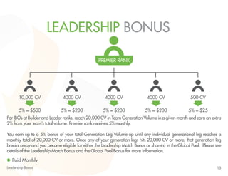For IBOs at Builder and Leader ranks, reach 20,000 CV in Team Generation Volume in a given month and earn an extra 
2% from your team’s total volume. Premier rank receives 5% monthly. 
You earn up to a 5% bonus of your total Generation Leg Volume up until any individual generational leg reaches a 
monthly total of 20,000 CV or more. Once any of your generation legs hits 20,000 CV or more, that generation leg 
breaks away and you become eligible for either the Leadership Match Bonus or share(s) in the Global Pool. Please see 
details of the Leadership Match Bonus and the Global Pool Bonus for more information. 
15 
LEADERSHIP BONUS 
10,000 CV 
5% = $500 
4000 CV 
5% = $200 
4000 CV 
5% = $200 
4000 CV 
5% = $200 
500 CV 
5% = $25 
PREMIER RANK 
Paid Monthly 
Leadership Bonus 
 
