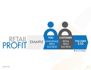 RETAIL 
YOU 
CUSTOMER 
PROFIT 
EXAMPLE WHOLESALE 
RETAIL 
PRICE 
PRICE 
$10 $33/BOX 
$43/BOX 
YOU EARN 
Paid Weekly 
Retail Profit 4 
 