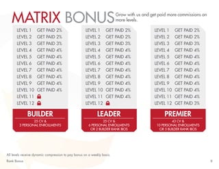 9 
MATRIX BONUS 
LEVEL 1 
LEVEL 2 
LEVEL 3 
LEVEL 4 
LEVEL 5 
LEVEL 6 
LEVEL 7 
LEVEL 8 
LEVEL 9 
LEVEL 10 
LEVEL 11 
LEVEL 12 
LEVEL 1 
LEVEL 2 
LEVEL 3 
LEVEL 4 
LEVEL 5 
LEVEL 6 
LEVEL 7 
LEVEL 8 
LEVEL 9 
LEVEL 10 
LEVEL 11 
LEVEL 12 
LEVEL 1 
LEVEL 2 
LEVEL 3 
LEVEL 4 
LEVEL 5 
LEVEL 6 
LEVEL 7 
LEVEL 8 
LEVEL 9 
LEVEL 10 
LEVEL 11 
LEVEL 12 
GET PAID 2% 
GET PAID 2% 
GET PAID 3% 
GET PAID 4% 
GET PAID 4% 
GET PAID 4% 
GET PAID 4% 
GET PAID 4% 
GET PAID 4% 
GET PAID 4% 
GET PAID 2% 
GET PAID 2% 
GET PAID 3% 
GET PAID 4% 
GET PAID 4% 
GET PAID 4% 
GET PAID 4% 
GET PAID 4% 
GET PAID 4% 
GET PAID 4% 
GET PAID 4% 
GET PAID 2% 
GET PAID 2% 
GET PAID 3% 
GET PAID 4% 
GET PAID 4% 
GET PAID 4% 
GET PAID 4% 
GET PAID 4% 
GET PAID 4% 
GET PAID 4% 
GET PAID 4% 
GET PAID 3% 
BUILDER LEADER PREMIER 
25 CV & 
3 PERSONAL ENROLLMENTS 
25 CV & 
6 PERSONAL ENROLLMENTS 
OR 2 BUILDER RANK IBOS 
43 CV & 
10 PERSONAL ENROLLMENTS 
OR 5 BUILDER RANK IBOS 
All levels receive dynamic compression to pay bonus on a weekly basis. 
Rank Bonus 
Grow with us and get paid more commissions on 
more levels. 
 