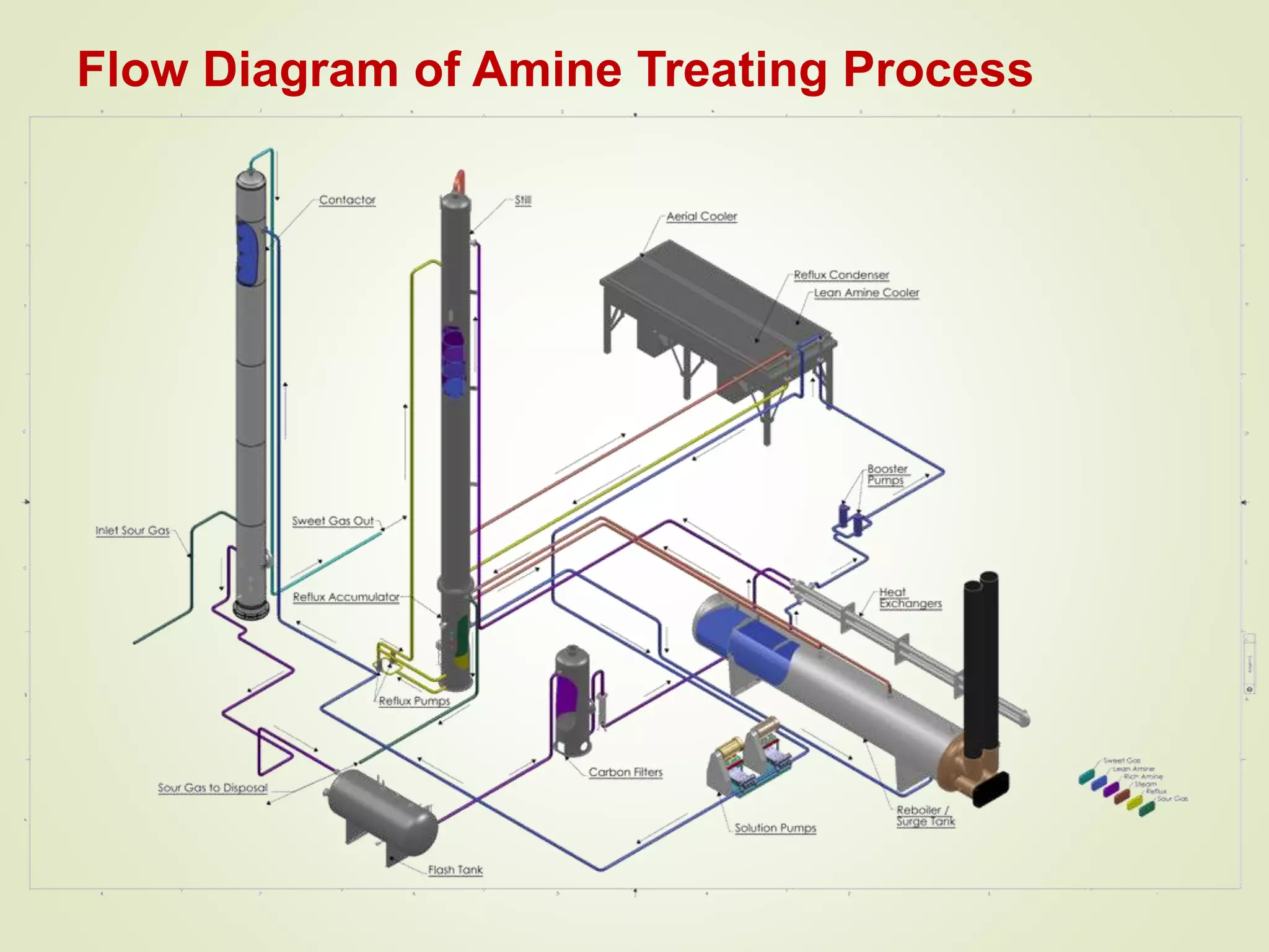 Flow Diagram of Amine Treating Process
 