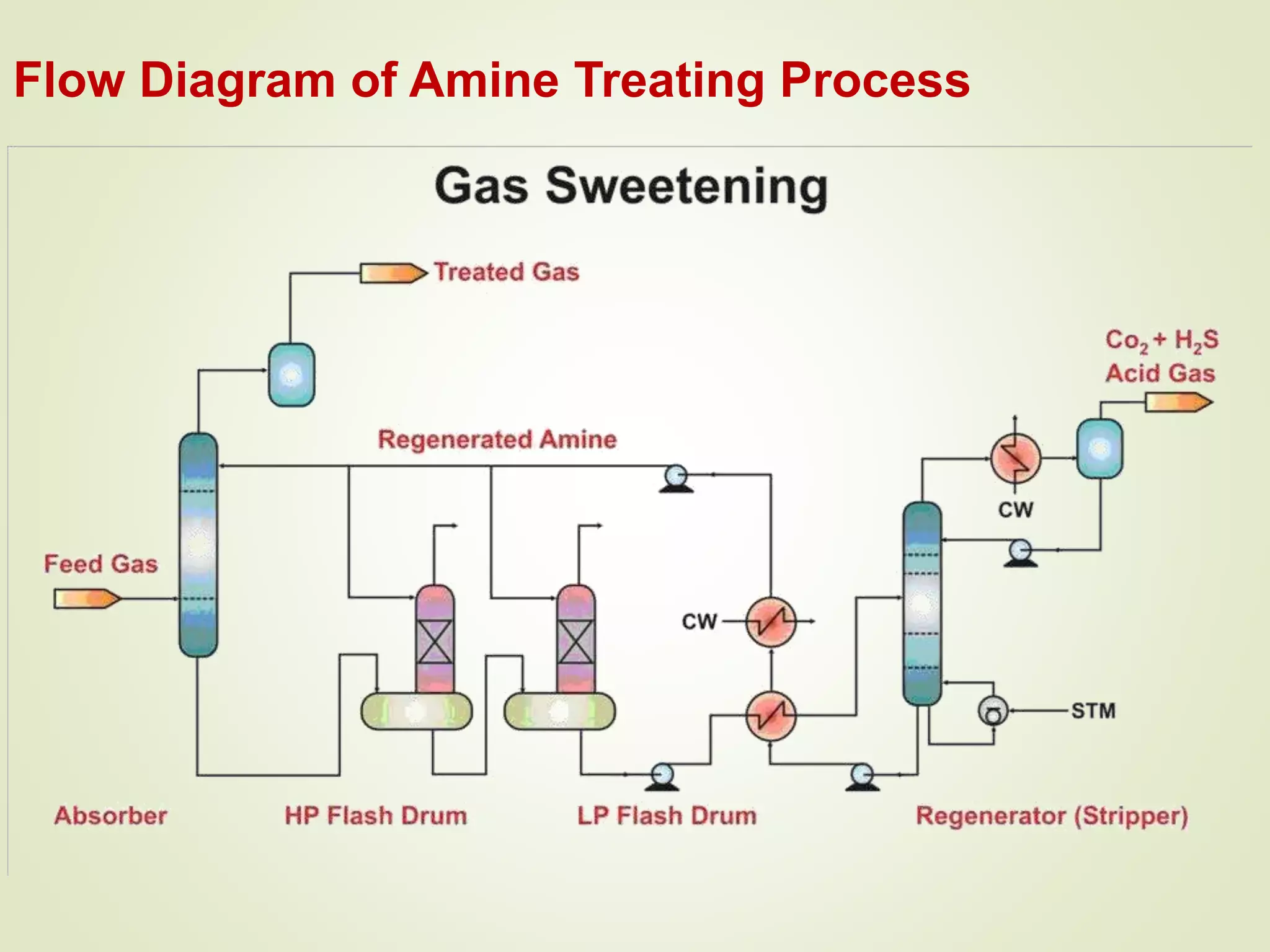 Flow Diagram of Amine Treating Process
 