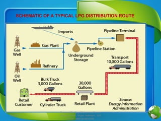 Lpg Network LPG | PPTX