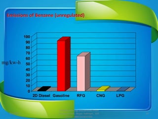 Emissions of Formaldehyde
0
50
100
150
200
250
300
2D Diesel Gasoline RFG CNG LPG
2/5/2017 24
Prepared By: Engr.Mohammad I...