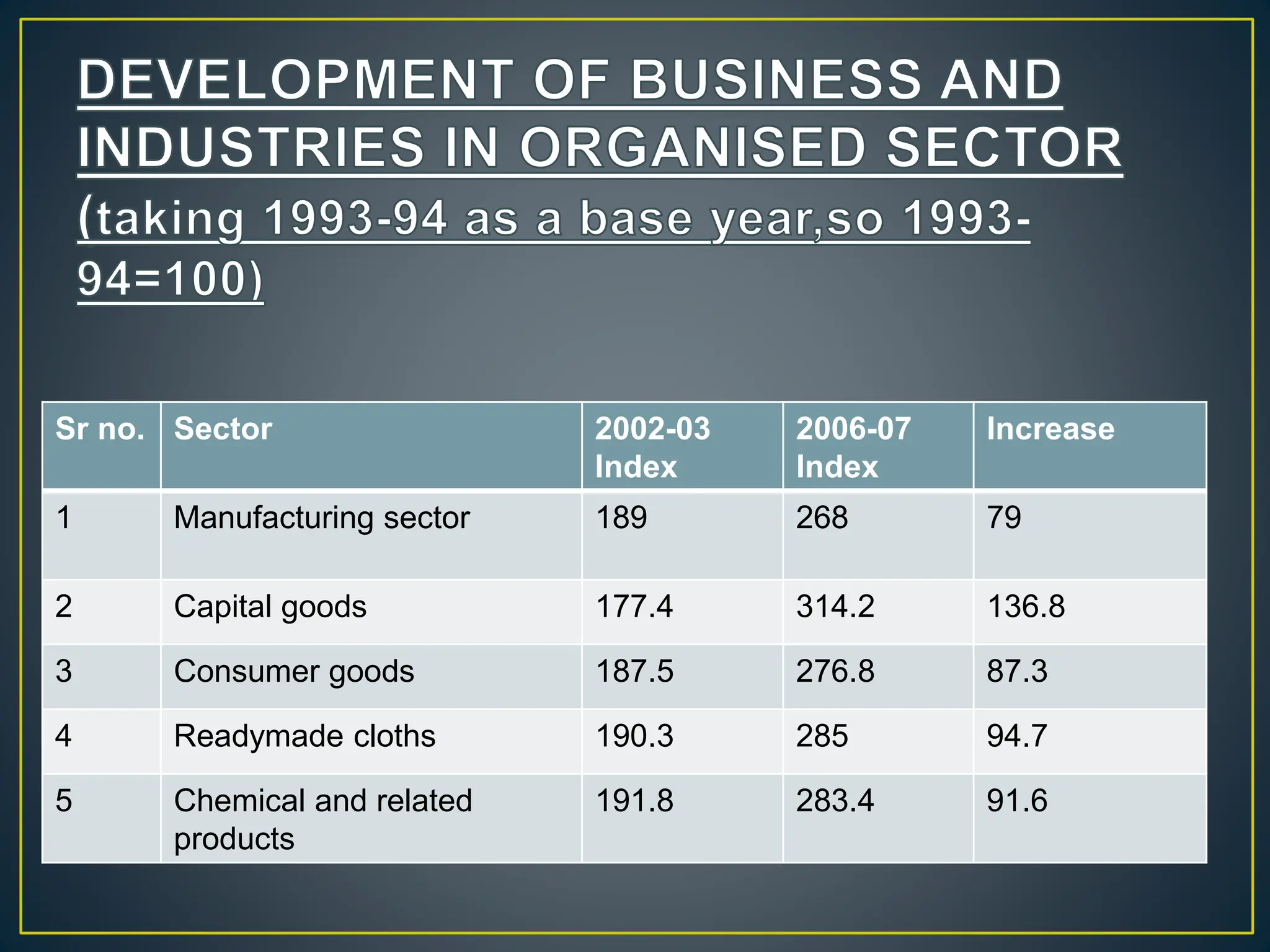 Sr no. Sector 2002-03
Index
2006-07
Index
Increase
1 Manufacturing sector 189 268 79
2 Capital goods 177.4 314.2 136.8
3 Consumer goods 187.5 276.8 87.3
4 Readymade cloths 190.3 285 94.7
5 Chemical and related
products
191.8 283.4 91.6
 