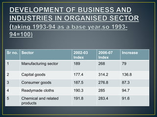 Sr no. Sector 2002-03
Index
2006-07
Index
Increase
1 Manufacturing sector 189 268 79
2 Capital goods 177.4 314.2 136.8
3 Consumer goods 187.5 276.8 87.3
4 Readymade cloths 190.3 285 94.7
5 Chemical and related
products
191.8 283.4 91.6
 