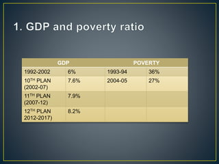 GDP POVERTY
1992-2002 6% 1993-94 36%
10TH PLAN
(2002-07)
7.6% 2004-05 27%
11TH PLAN
(2007-12)
7.9%
12TH PLAN
2012-2017)
8.2%
 