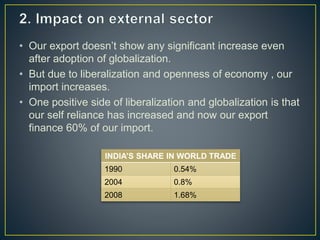 • Our export doesn’t show any significant increase even
after adoption of globalization.
• But due to liberalization and openness of economy , our
import increases.
• One positive side of liberalization and globalization is that
our self reliance has increased and now our export
finance 60% of our import.
INDIA’S SHARE IN WORLD TRADE
1990 0.54%
2004 0.8%
2008 1.68%
 
