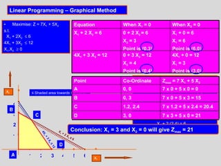 Linear Programming – Graphical Method ,[object Object],[object Object],[object Object],[object Object],[object Object],Equation When X 1  = 0 When X 2  = 0 X 1  + 2 X 2  = 6 0 + 2 X 2  = 6 X 2  = 3 Point is (0,3)   X 1  + 0 = 6 X 1  = 6 Point is (6,0) 4X 1  + 3 X 2  = 12 0 + 3 X 2  = 12 X 2  = 4 Point is (0,4) 4X 1  + 0 = 12 X 1  = 3 Point is (3,0) 1 2 3 4 5 6 1 2 3 4 X 1  + 2 X 2   ≤  6 4X 1  + 3 X 2   ≤  12 A B C D X 1 X 2 ≤  Shaded area towards the origin To find C   X 1  + 2 X 2  = 6  -----   (1)   4X 1  + 3 X 2  = 12 -----    (2) (1)X 4  4X 1  + 8 X 2  = 24 (-)   -5X 2   = - 12 X 2   = 12/5 = 2.4 Substitute X 2  value in Eq (1) X 1  + 2 (2.4) = 6 Therefore  X 1  = 1.2 Point Co-Ordinate Z max  = 7 X 1  + 5 X 2 A 0, 0 7 x 0 + 5 x 0 = 0 B 0, 3 7 x 0 + 5 x 3 = 15 C 1.2, 2.4 7 x 1.2 + 5 x 2.4 = 20.4 D 3, 0 7 x 3 + 5 x 0 = 21 Conclusion: X 1  = 3 and X 2  = 0 will give Z max  = 21 