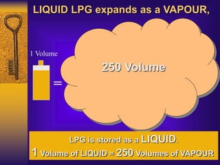 LIQUID LPG expands as a VAPOUR,
=
250 Volume
1 Volume
LPG is stored as a LIQUID.
1 Volume of LIQUID = 250 Volumes of VAPOUR
 