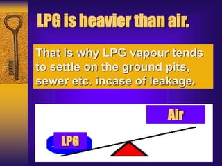 LPG is heavier than air.
That is why LPG vapour tends
to settle on the ground pits,
sewer etc. incase of leakage.
Air
LPG
 