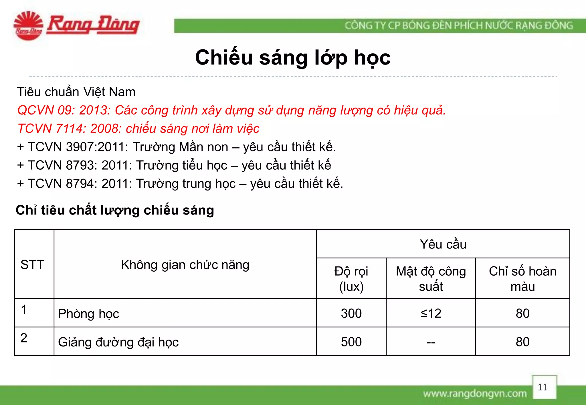 Chiếu sáng lớp học
STT Không gian chức năng
Yêu cầu
Độ rọi
(lux)
Mật độ công
suất
Chỉ số hoàn
màu
1 Phòng học 300 ≤12 80
2 Giảng đường đại học 500 -- 80
Tiêu chuẩn Việt Nam
QCVN 09: 2013: Các công trình xây dựng sử dụng năng lượng có hiệu quả.
TCVN 7114: 2008: chiếu sáng nơi làm việc
+ TCVN 3907:2011: Trường Mần non – yêu cầu thiết kế.
+ TCVN 8793: 2011: Trường tiểu học – yêu cầu thiết kế
+ TCVN 8794: 2011: Trường trung học – yêu cầu thiết kế.
Chỉ tiêu chất lượng chiếu sáng
11
 