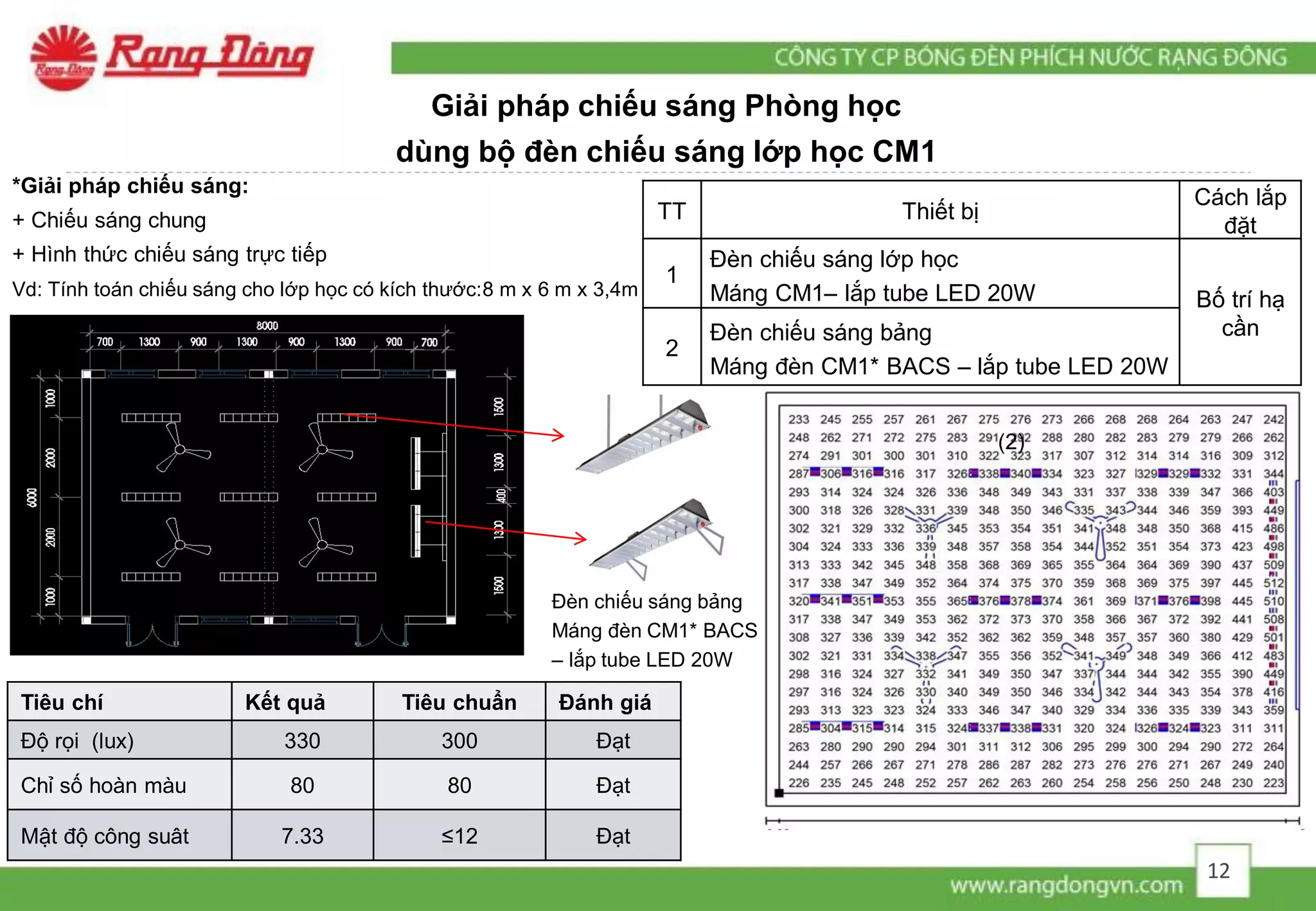 Giải pháp chiếu sáng Phòng học
dùng bộ đèn chiếu sáng lớp học CM1
*Giải pháp chiếu sáng:
+ Chiếu sáng chung
+ Hình thức chiếu sáng trực tiếp
Vd: Tính toán chiếu sáng cho lớp học có kích thước:8 m x 6 m x 3,4m
TT Thiết bị
Cách lắp
đặt
1
Đèn chiếu sáng lớp học
Máng CM1– lắp tube LED 20W Bố trí hạ
cần
2
Đèn chiếu sáng bảng
Máng đèn CM1* BACS – lắp tube LED 20W
Đèn chiếu sáng bảng
Máng đèn CM1* BACS
– lắp tube LED 20W
(2)
Tiêu chí Kết quả Tiêu chuẩn Đánh giá
Độ rọi (lux) 330 300 Đạt
Chỉ số hoàn màu 80 80 Đạt
Mật độ công suât 7.33 ≤12 Đạt
12
 