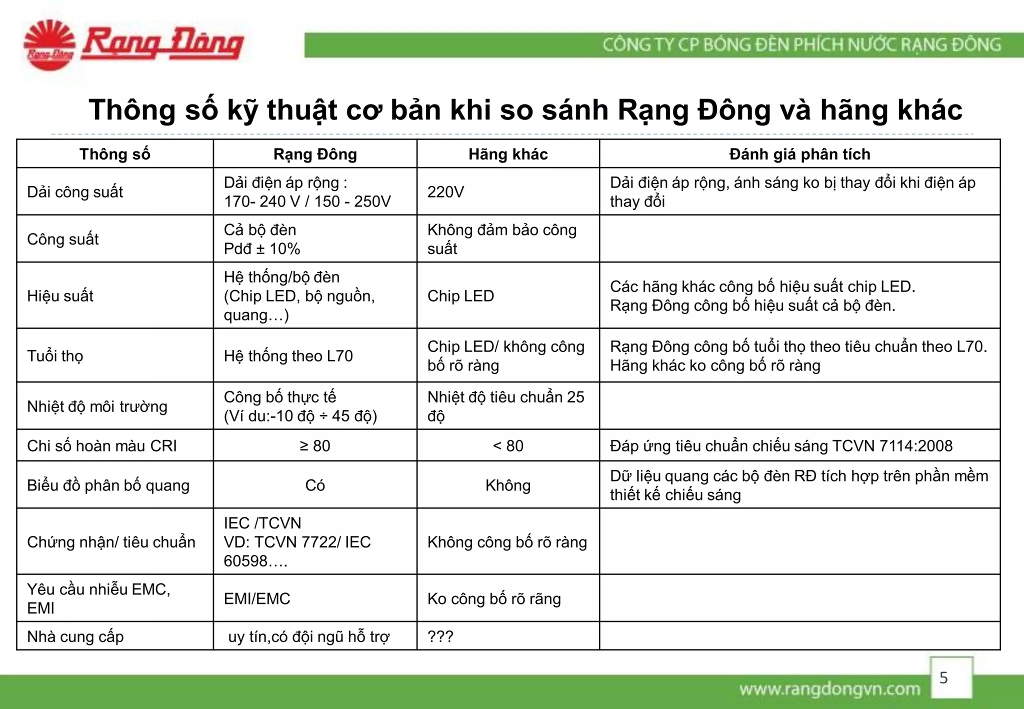 Thông số kỹ thuật cơ bản khi so sánh Rạng Đông và hãng khác
Thông số Rạng Đông Hãng khác Đánh giá phân tích
Dải công suất
Dải điện áp rộng :
170- 240 V / 150 - 250V
220V
Dải điện áp rộng, ánh sáng ko bị thay đổi khi điện áp
thay đổi
Công suất
Cả bộ đèn
Pdđ ± 10%
Không đảm bảo công
suất
Hiệu suất
Hệ thống/bộ đèn
(Chip LED, bộ nguồn,
quang…)
Chip LED
Các hãng khác công bố hiệu suất chip LED.
Rạng Đông công bố hiệu suất cả bộ đèn.
Tuổi thọ Hệ thống theo L70
Chip LED/ không công
bố rõ ràng
Rạng Đông công bố tuổi thọ theo tiêu chuẩn theo L70.
Hãng khác ko công bố rõ ràng
Nhiệt độ môi trường
Công bố thực tế
(Ví du:-10 độ ÷ 45 độ)
Nhiệt độ tiêu chuẩn 25
độ
Chi số hoàn màu CRI ≥ 80 < 80 Đáp ứng tiêu chuẩn chiếu sáng TCVN 7114:2008
Biểu đồ phân bố quang Có Không
Dữ liệu quang các bộ đèn RĐ tích hợp trên phần mềm
thiết kế chiếu sáng
Chứng nhận/ tiêu chuẩn
IEC /TCVN
VD: TCVN 7722/ IEC
60598….
Không công bố rõ ràng
Yêu cầu nhiễu EMC,
EMI
EMI/EMC Ko công bố rõ rãng
Nhà cung cấp uy tín,có đội ngũ hỗ trợ ???
5
 